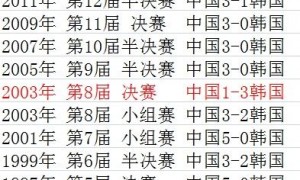 国羽苏杯最大对手是韩国 16战赢5次曾四次登顶