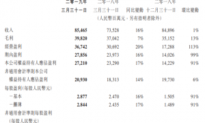 腾讯一季度净利同比大增17%，金融科技及企业服务营收增长明显