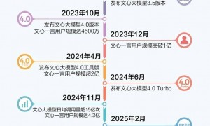 超越GPT4.5！百度发布文心大模型4.5 价格仅为GPT的1%